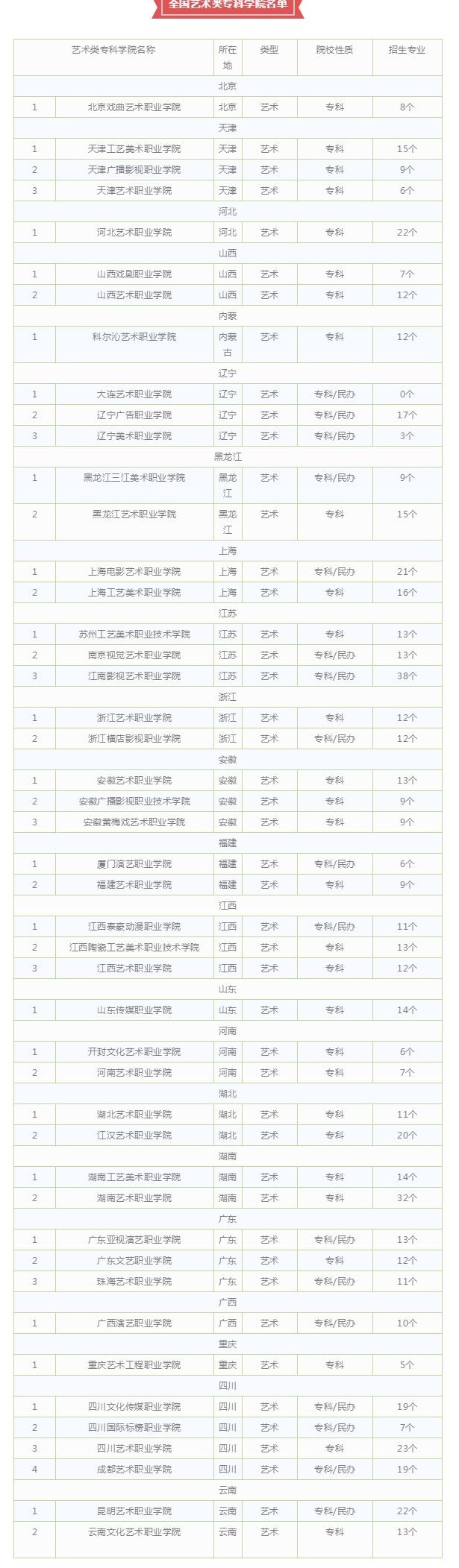 藝術類專科院校